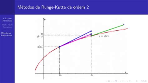 Aula 30 De Cálculo Numérico Solução Numérica De Edo Através Dos