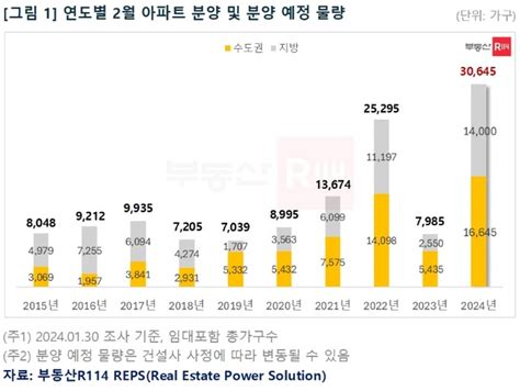 올해 2월 3만가구 분양예정“청약홈 개편ㆍ총선 영향에 물량↑” 대한경제