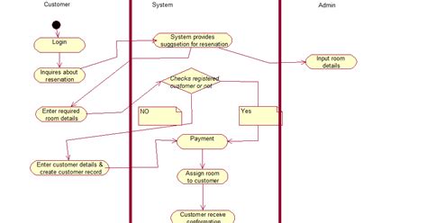 Activity Diagram Hotel Reservation System Activity Diagram O