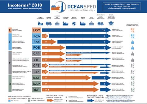 PDF Incoterms 2000 A PDF Télécharger Download