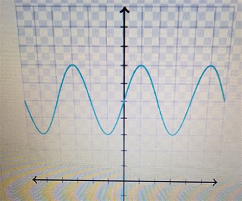 Solved What is the amplitude and cosine wave and why? | Chegg.com