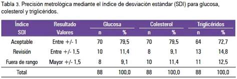 Precisi N En La Determinaci N De Glucosa Colesterol Y Trigliceridos