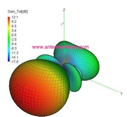 YAGI RADIATION PATTERN - FREE PATTERNS