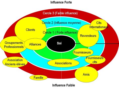 Cercles D Influence Institut Des Techniques De Ventes ITEV