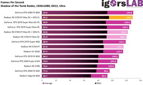 Overclocked benchmark of the 5700 XT : r/Amd