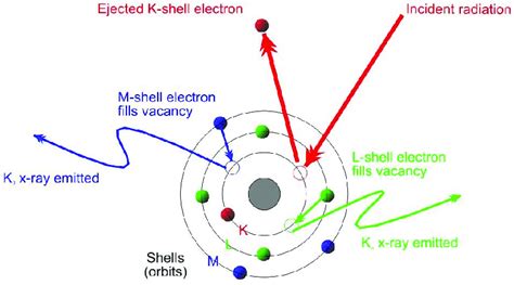 7 Schematic Of The Characterisitic X Ray Formation After The Incident