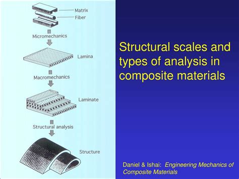 Types Of Composite Materials