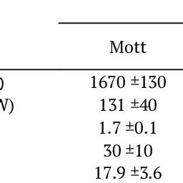 Total Biomass Planted Non Structural Carbohydrates Nsc And