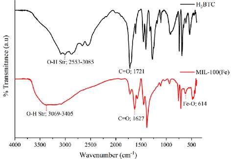 Ftir Spectra Of The Synthesized Mil 100 Fe Compared To That Of The H 3 Download Scientific