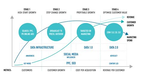 Stages Of Modern Business Growth Wdmp