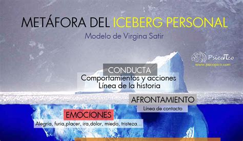 La Metáfora Del Iceberg Personal El Modelo De Virginia Satir