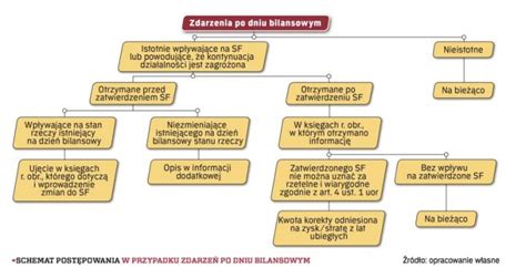 W Jaki Spos B Ujawnia Zdarzenia Po Dacie Bilansu Archiwum