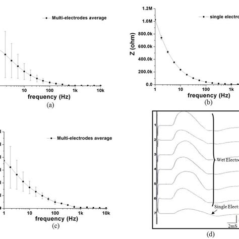 A Contact Impedance Of Electrode Under The Dry Environment B