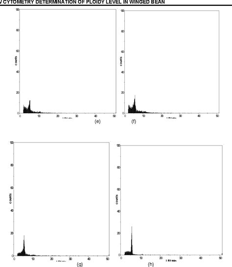 Figure From Flow Cytometry Determination Of Ploidy Level In Winged