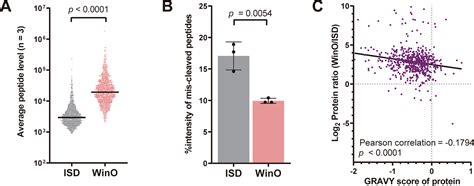 Water Droplet In Oil Digestion Method For Single Cell Proteomics Analytical Chemistry