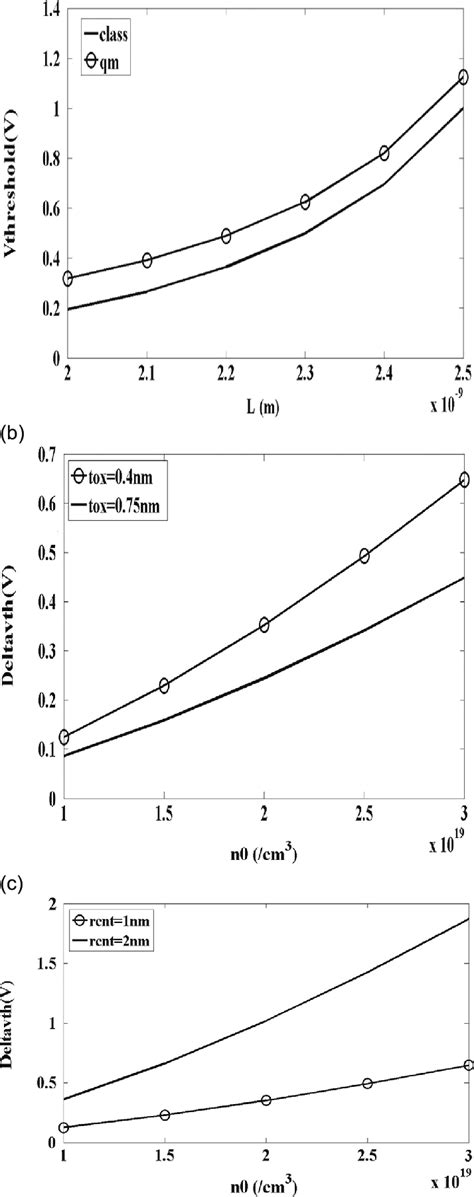 A Threshold Voltage Comparison With And Without Quantum Effect Along