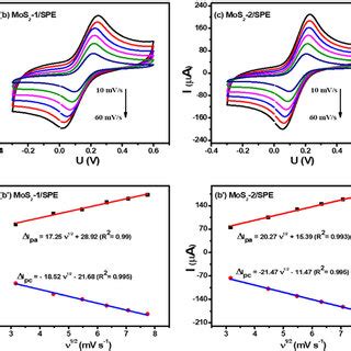 A D CV Curves Of Proposed Electrodes At Various Scan Rates 2070