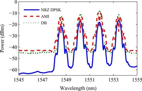 Measured Spectra Of The Wdm Nrz Dpsk Signals As Well As Of The Wdm Ami