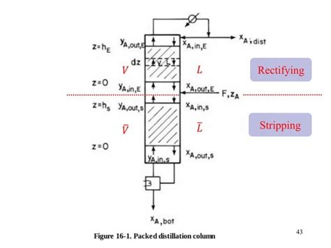 Design Of Packed Columns Ppt