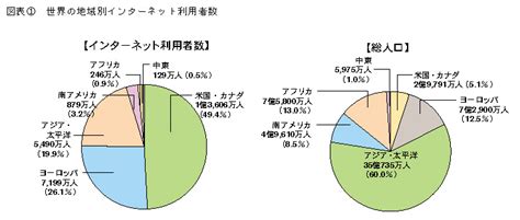 4 デジタル・ディバイド