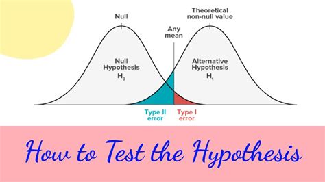 How To Test The Hypothesis Youtube