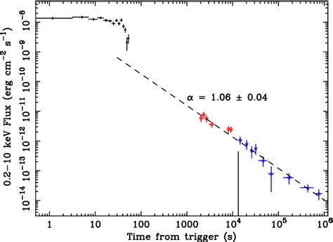 Grb050410 Light Curve The Xrt 02 − 10 Kev Count Rate Was Converted To