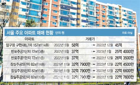 압구정 현대아파트 두 달 만에 최고가 대비 13억 뚝