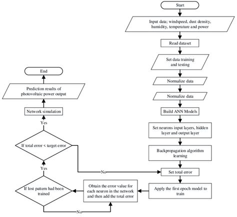 Ann Method Flowchart Download Scientific Diagram