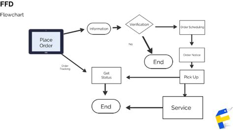 State Chart Diagram For Online Food Ordering System Food Man