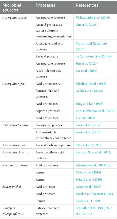 Frontiers Microbial Proteases And Their Applications