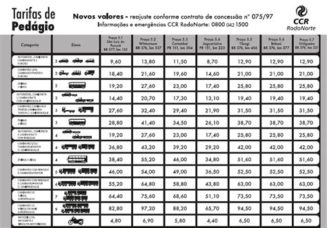 Intervalo Da Notícias Rodonorte Aumenta Tarifas De Pedágio A Partir