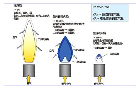 全预混燃烧与其他燃烧方式的区别洛阳力达化工有限公司