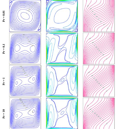 Streamlines Vorticity Magnitude And Isotherms Plots For Ra 10 5