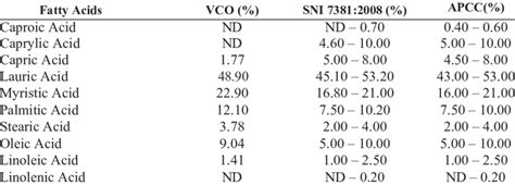 Fatty Acids Composition Of Vco Download Scientific Diagram