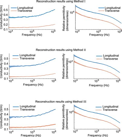 Estimated Anisotropic Permittivity I E Conductivity And Relative