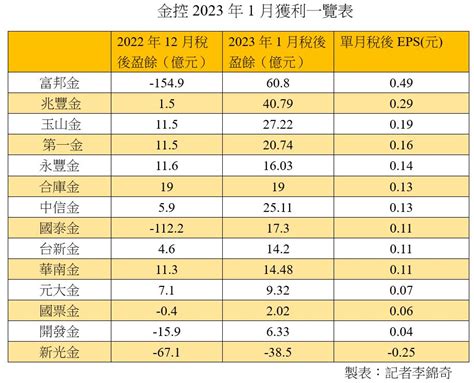 金控元月獲利一表看懂！富邦金eps 049元奪冠 新光金 025墊底 威傳媒新聞 Winnews