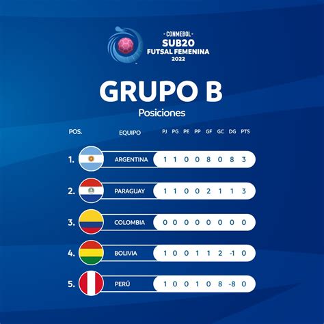 CONMEBOL on Twitter Así quedó la 𝘁𝗮𝗯𝗹𝗮 𝗱𝗲 𝗽𝗼𝘀𝗶𝗰𝗶𝗼𝗻𝗲𝘀 de la