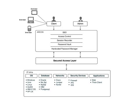 Privileged Access Management Arcon Hermitage Solutions