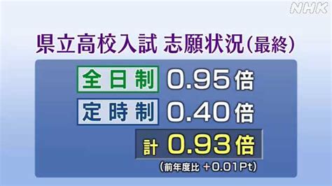 県立高校一般入試 最終の志願倍率は093倍｜nhk 沖縄県のニュース