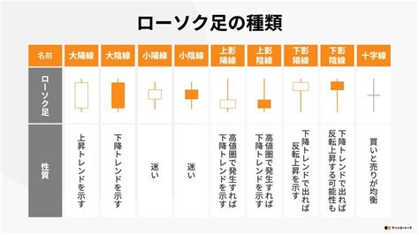 ティッカートーク｜【初心者向け】ローソク足の基本の見方、使い方