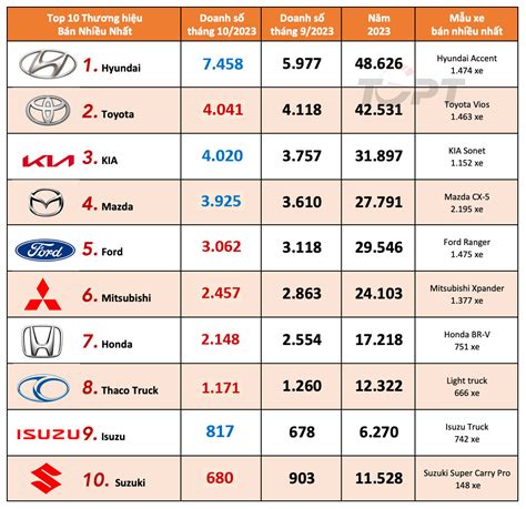 Top 10 thương hiệu bán nhiều ô tô nhất tháng 10 2023 Hyundai duy trì