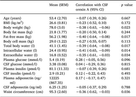 Table 1 From Relationship Between Cerebrospinal Fluid Concentrations Of Orexin A Hypocretin 1