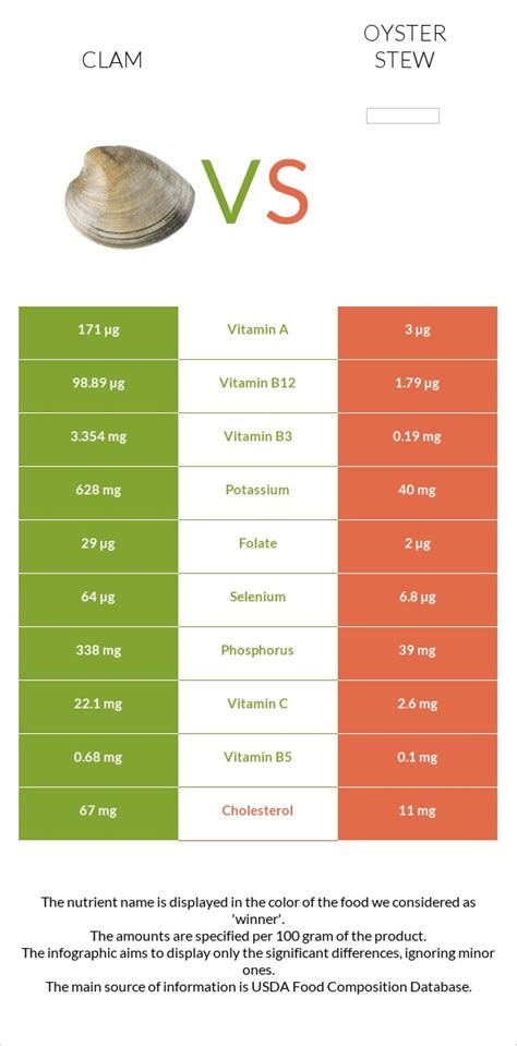 Clam vs. Oyster stew — In-Depth Nutrition Comparison