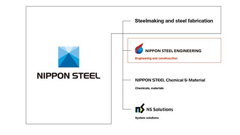 Nippon Steel Groupnippon Steel Engineering