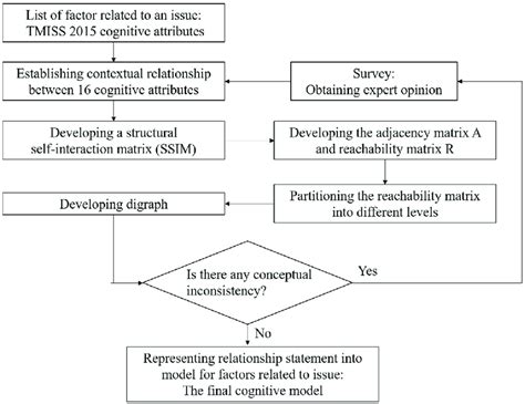 Flow diagram for constructing a cognitive model. | Download Scientific ...