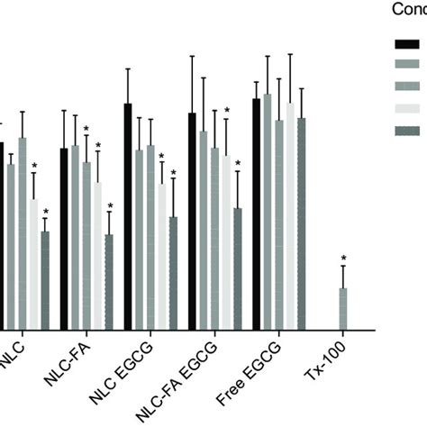 Caco 2 Cell Viability Assessed By Mtt Assay After 24 Hours Of Exposure