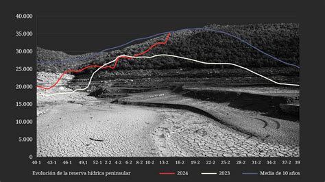 La maldición de Cataluña sus embalses no llegan al 17 tras la