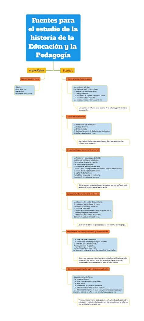 Mapa Mental Fuentes Historicas De La Educacion Y Pedagogia Fuentes