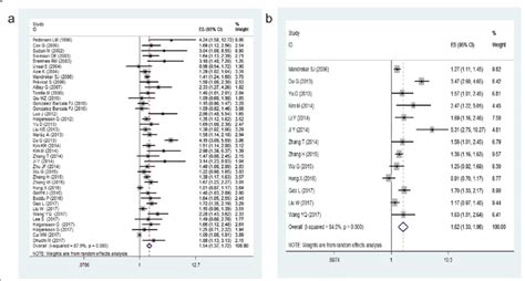 Forest Plot Showing The Hrs With 95 Cis For The Association Between