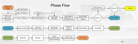 A Kingdom Management Flowchart Pathfinderrpg